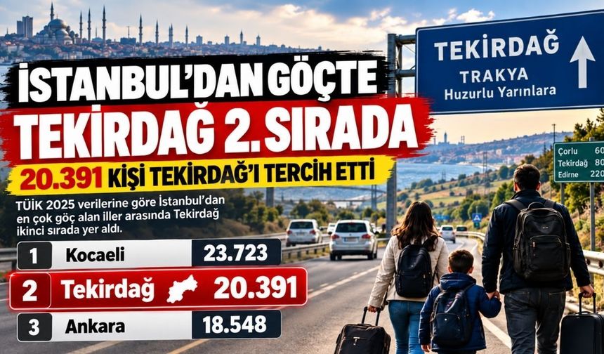 İstanbul’dan göçte Tekirdağ ikinci sırada: 20 bin 391 kişi Trakya’yı tercih etti